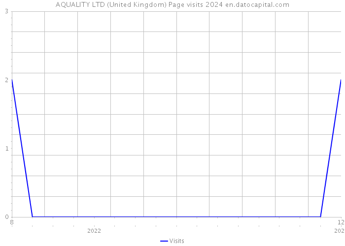 AQUALITY LTD (United Kingdom) Page visits 2024 
