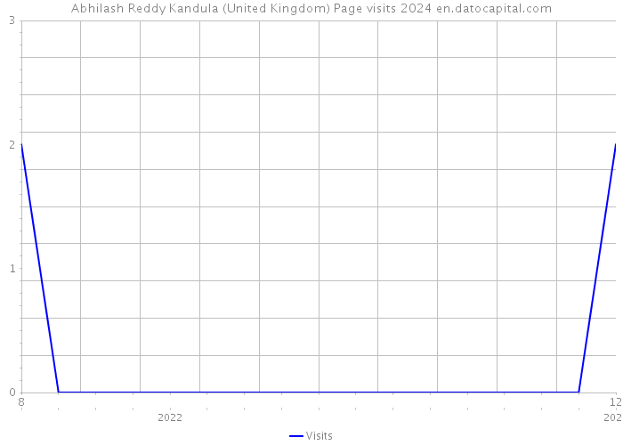 Abhilash Reddy Kandula (United Kingdom) Page visits 2024 