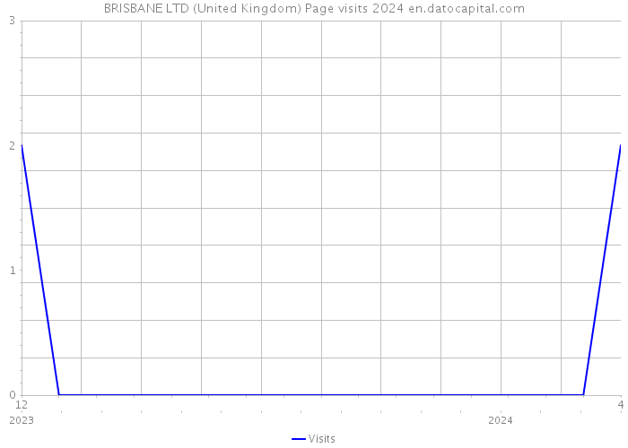 BRISBANE LTD (United Kingdom) Page visits 2024 