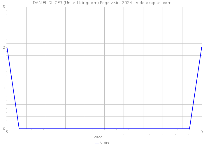 DANIEL DILGER (United Kingdom) Page visits 2024 