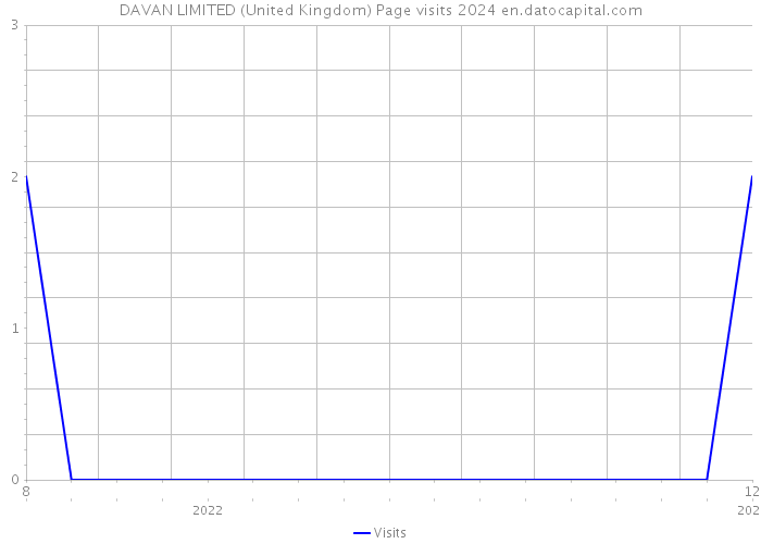 DAVAN LIMITED (United Kingdom) Page visits 2024 