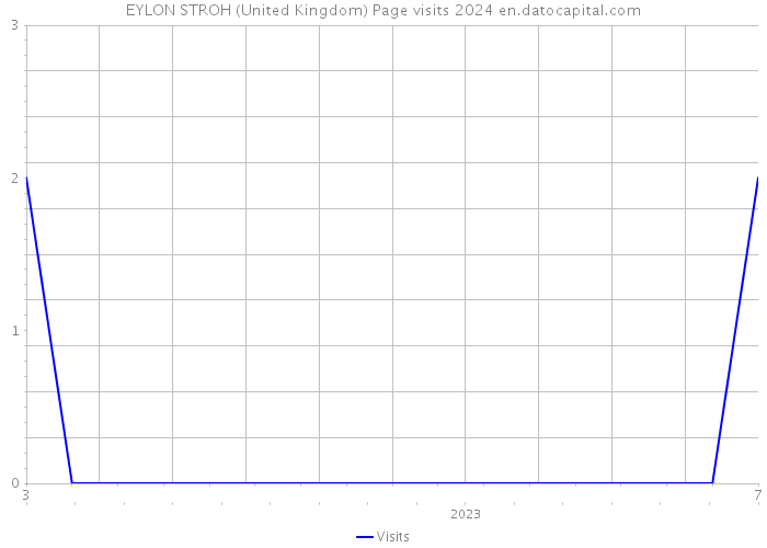 EYLON STROH (United Kingdom) Page visits 2024 