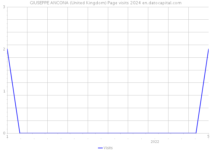 GIUSEPPE ANCONA (United Kingdom) Page visits 2024 