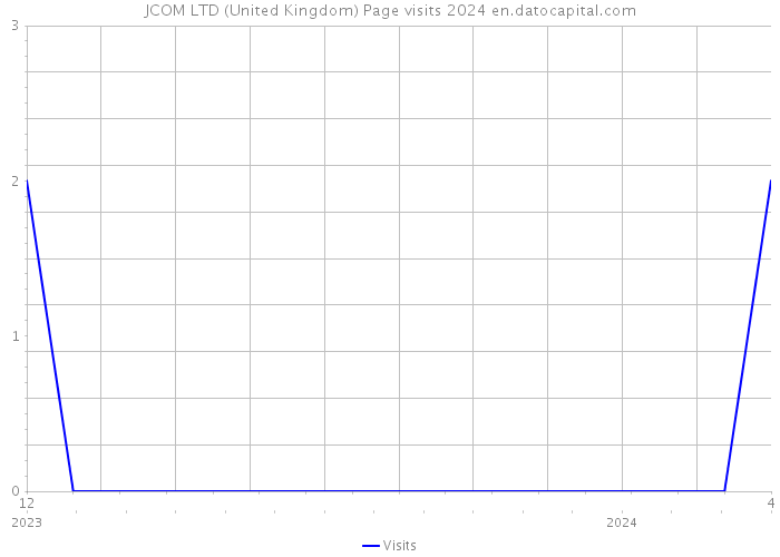 JCOM LTD (United Kingdom) Page visits 2024 