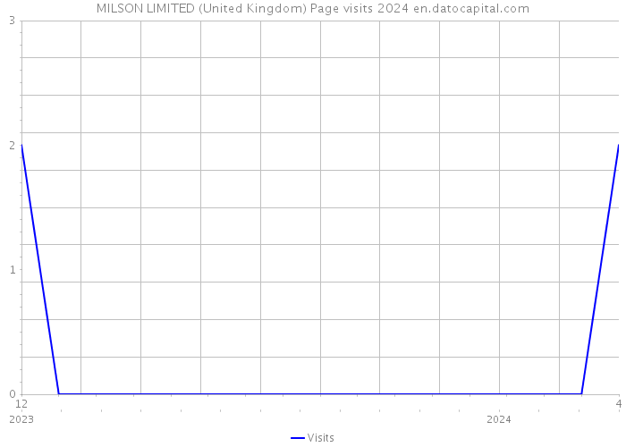 MILSON LIMITED (United Kingdom) Page visits 2024 