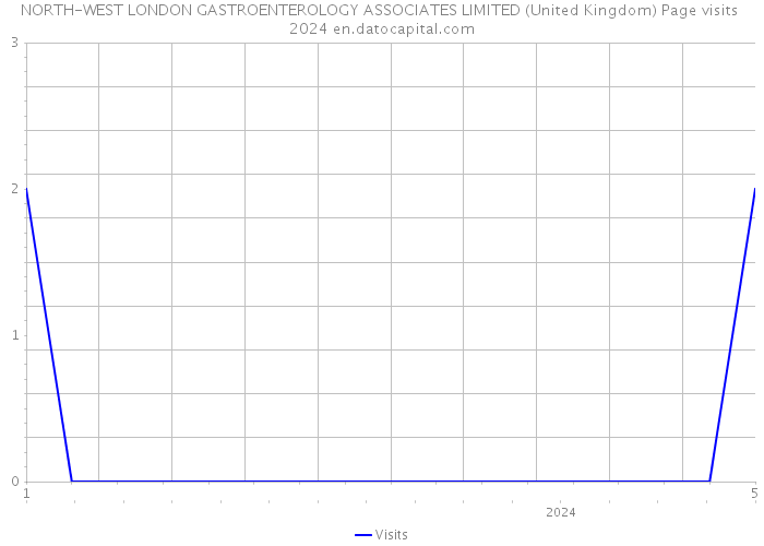NORTH-WEST LONDON GASTROENTEROLOGY ASSOCIATES LIMITED (United Kingdom) Page visits 2024 