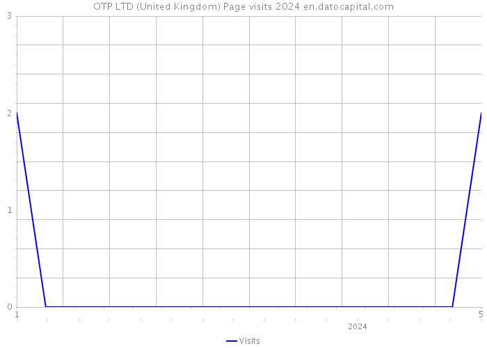 OTP LTD (United Kingdom) Page visits 2024 