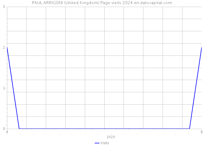 PAUL ARRIGONI (United Kingdom) Page visits 2024 