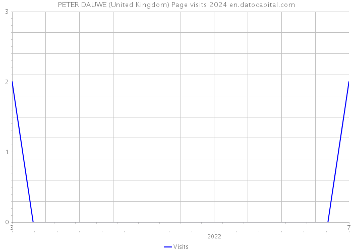 PETER DAUWE (United Kingdom) Page visits 2024 