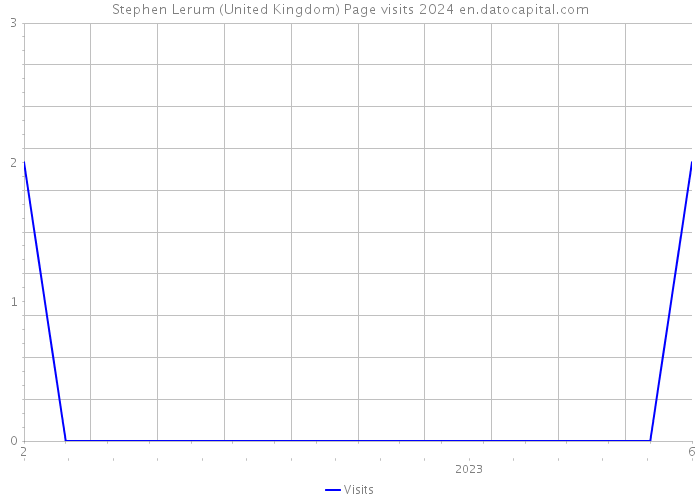 Stephen Lerum (United Kingdom) Page visits 2024 