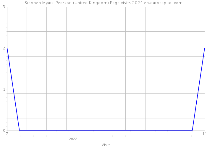 Stephen Myatt-Pearson (United Kingdom) Page visits 2024 