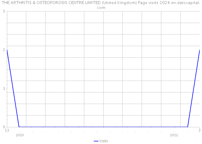THE ARTHRITIS & OSTEOPOROSIS CENTRE LIMITED (United Kingdom) Page visits 2024 