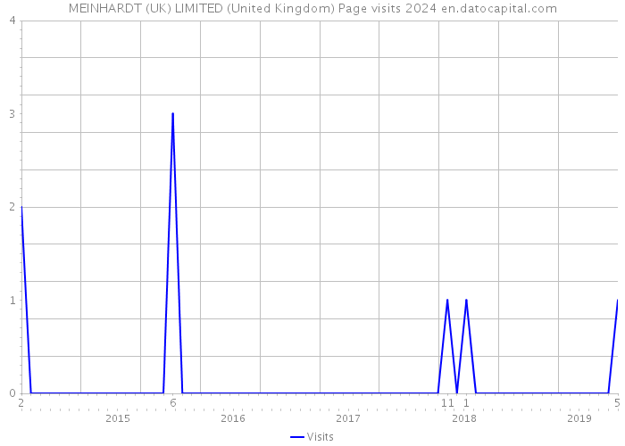 MEINHARDT (UK) LIMITED (United Kingdom) Page visits 2024 