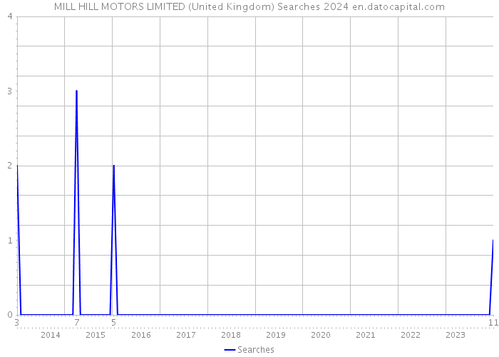 MILL HILL MOTORS LIMITED (United Kingdom) Searches 2024 