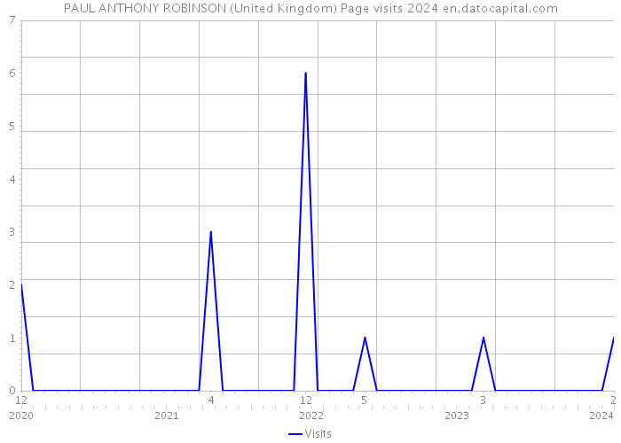 PAUL ANTHONY ROBINSON (United Kingdom) Page visits 2024 