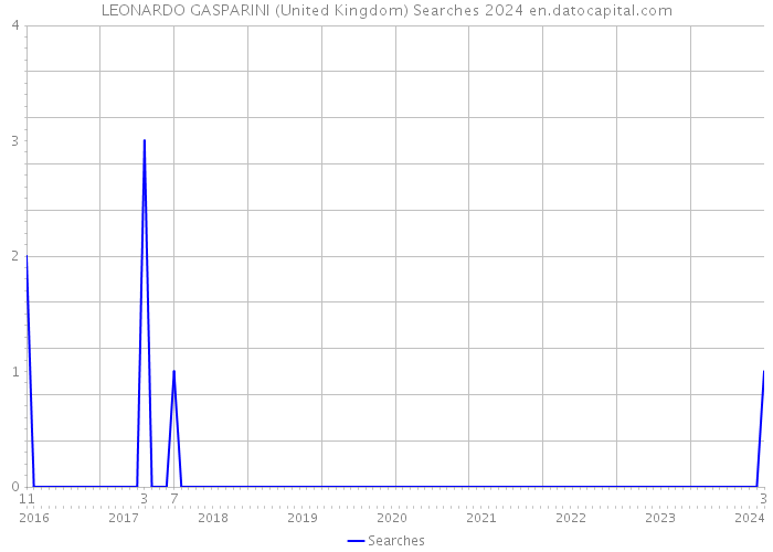 LEONARDO GASPARINI (United Kingdom) Searches 2024 