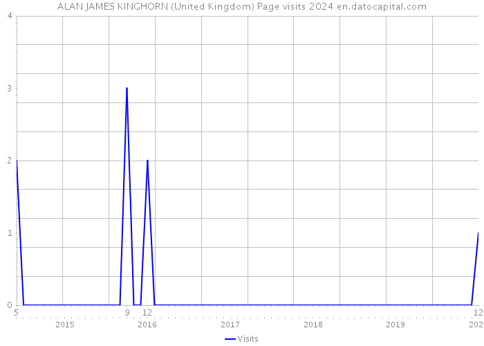 ALAN JAMES KINGHORN (United Kingdom) Page visits 2024 