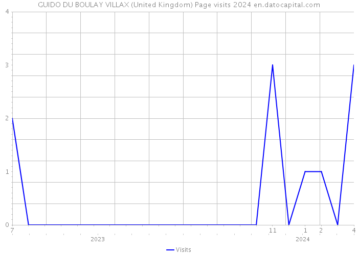 GUIDO DU BOULAY VILLAX (United Kingdom) Page visits 2024 