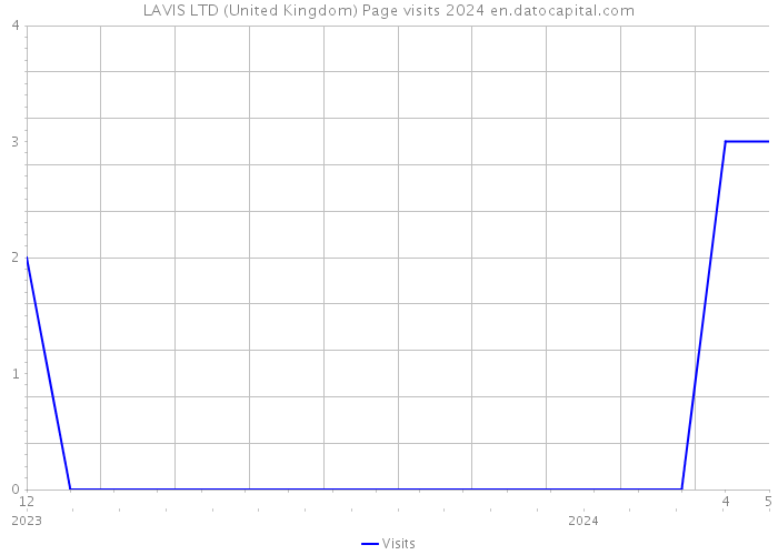LAVIS LTD (United Kingdom) Page visits 2024 