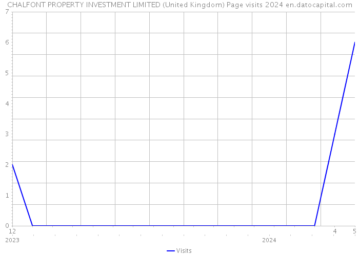 CHALFONT PROPERTY INVESTMENT LIMITED (United Kingdom) Page visits 2024 