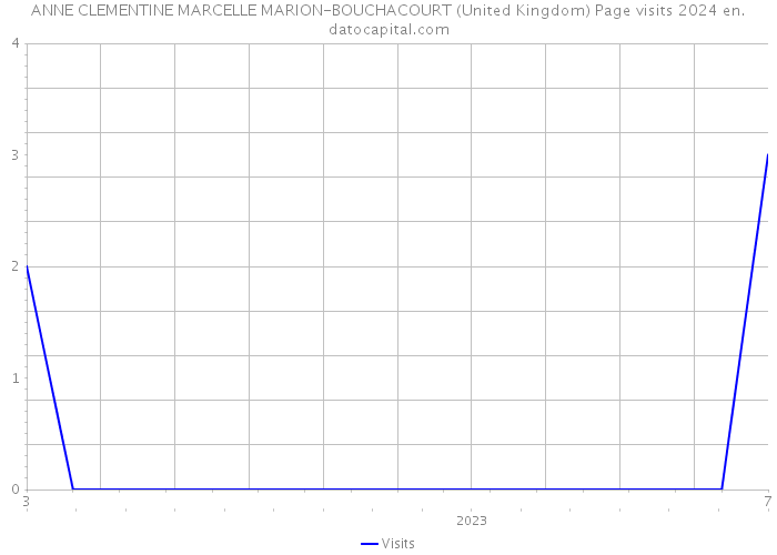 ANNE CLEMENTINE MARCELLE MARION-BOUCHACOURT (United Kingdom) Page visits 2024 