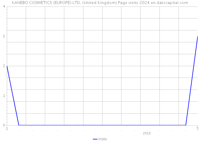 KANEBO COSMETICS (EUROPE) LTD. (United Kingdom) Page visits 2024 