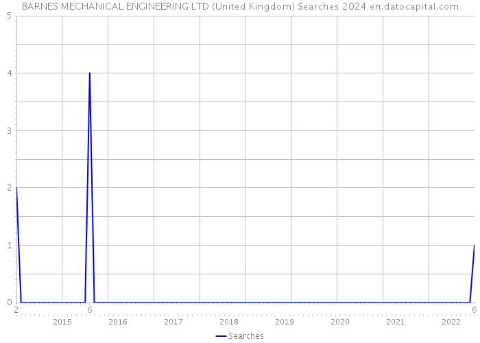 BARNES MECHANICAL ENGINEERING LTD (United Kingdom) Searches 2024 
