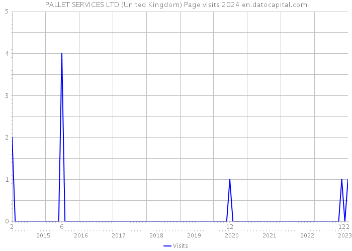 PALLET SERVICES LTD (United Kingdom) Page visits 2024 
