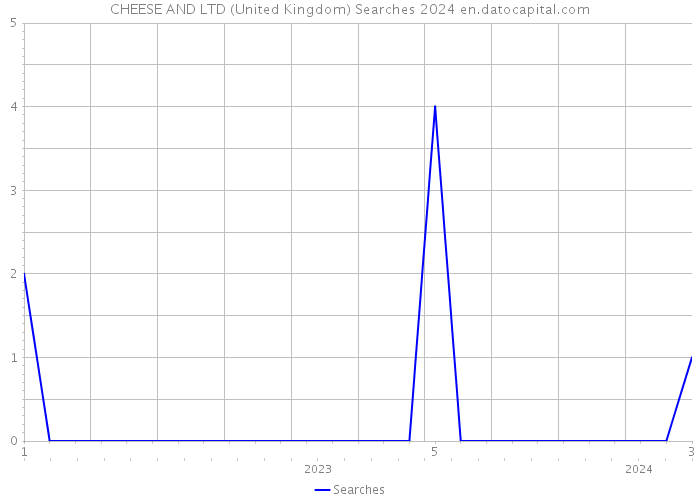 CHEESE AND LTD (United Kingdom) Searches 2024 
