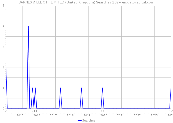 BARNES & ELLIOTT LIMITED (United Kingdom) Searches 2024 