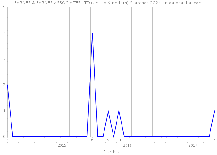 BARNES & BARNES ASSOCIATES LTD (United Kingdom) Searches 2024 