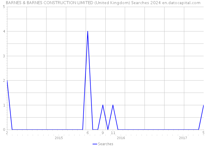BARNES & BARNES CONSTRUCTION LIMITED (United Kingdom) Searches 2024 