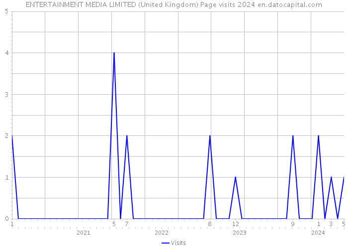 ENTERTAINMENT MEDIA LIMITED (United Kingdom) Page visits 2024 