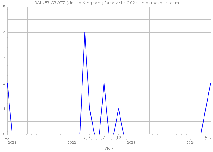 RAINER GROTZ (United Kingdom) Page visits 2024 