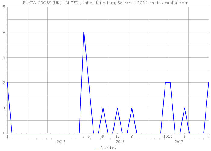 PLATA CROSS (UK) LIMITED (United Kingdom) Searches 2024 