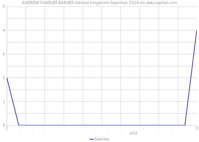 ANDREW CHARLES BARNES (United Kingdom) Searches 2024 