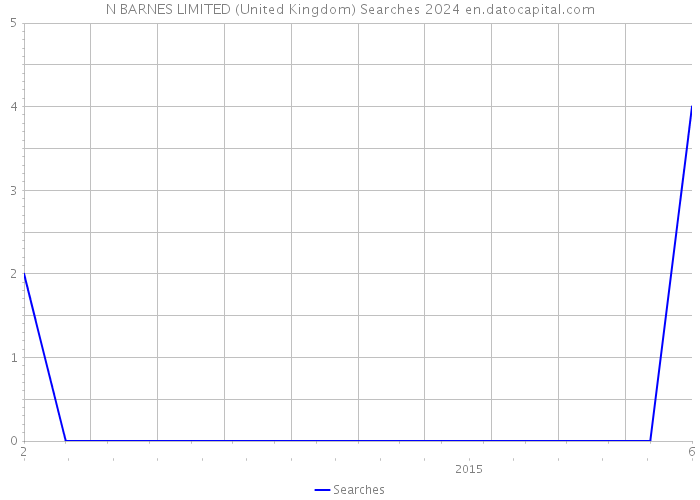 N BARNES LIMITED (United Kingdom) Searches 2024 
