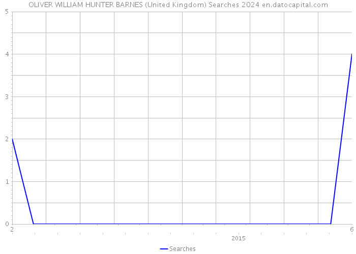 OLIVER WILLIAM HUNTER BARNES (United Kingdom) Searches 2024 