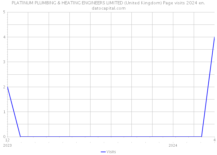 PLATINUM PLUMBING & HEATING ENGINEERS LIMITED (United Kingdom) Page visits 2024 