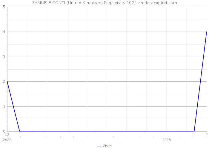 SAMUELE CONTI (United Kingdom) Page visits 2024 