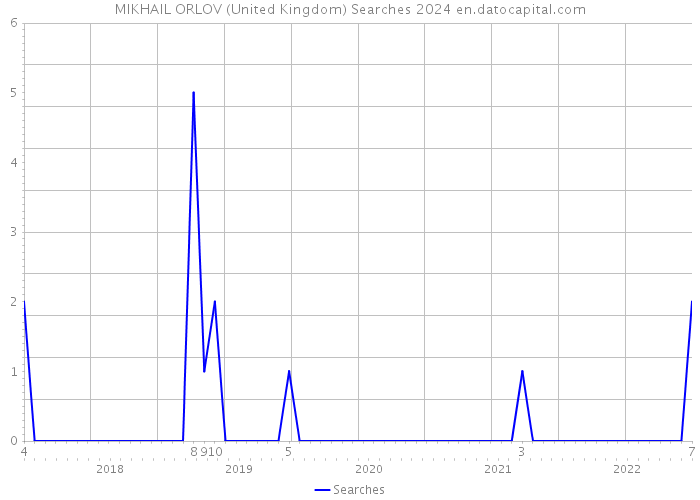 MIKHAIL ORLOV (United Kingdom) Searches 2024 
