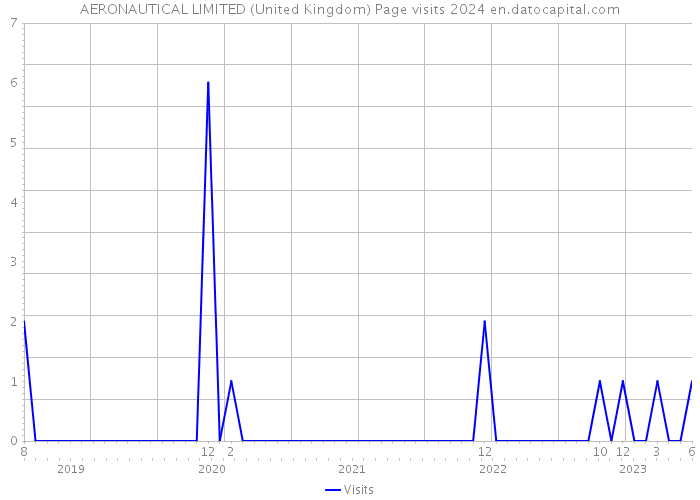 AERONAUTICAL LIMITED (United Kingdom) Page visits 2024 
