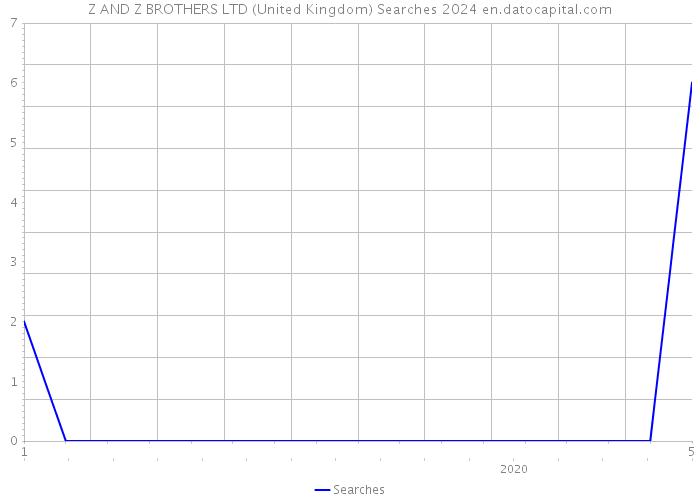Z AND Z BROTHERS LTD (United Kingdom) Searches 2024 