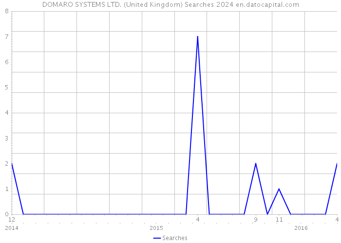 DOMARO SYSTEMS LTD. (United Kingdom) Searches 2024 