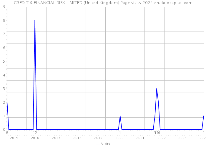 CREDIT & FINANCIAL RISK LIMITED (United Kingdom) Page visits 2024 