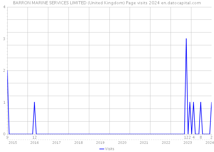 BARRON MARINE SERVICES LIMITED (United Kingdom) Page visits 2024 