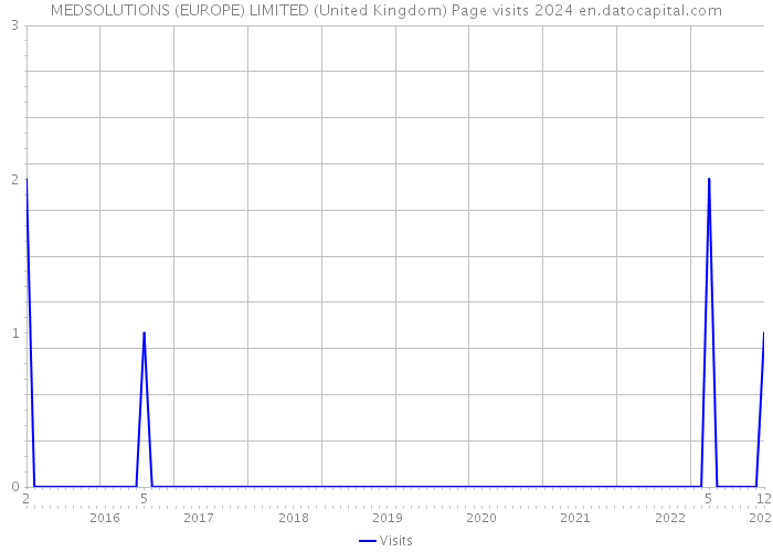 MEDSOLUTIONS (EUROPE) LIMITED (United Kingdom) Page visits 2024 