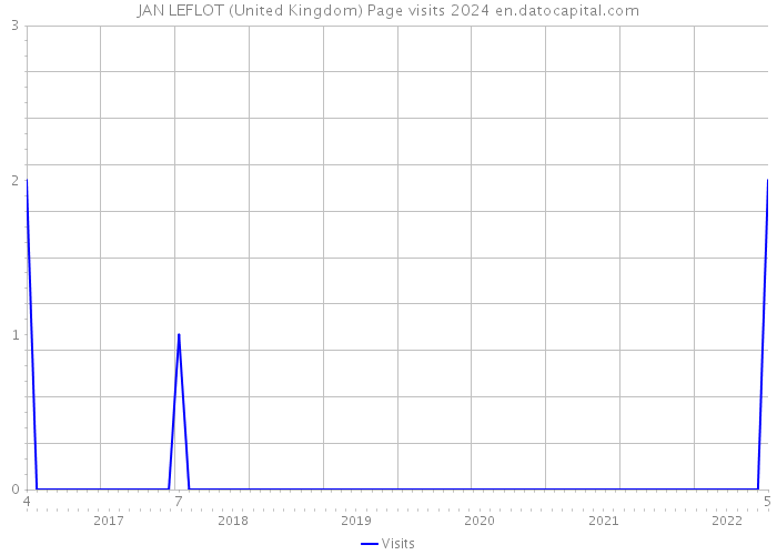 JAN LEFLOT (United Kingdom) Page visits 2024 