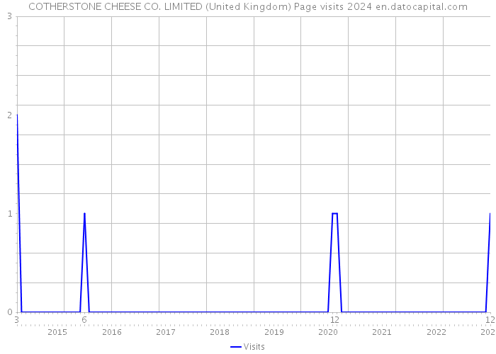 COTHERSTONE CHEESE CO. LIMITED (United Kingdom) Page visits 2024 