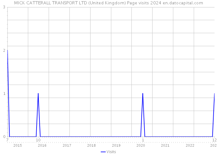 MICK CATTERALL TRANSPORT LTD (United Kingdom) Page visits 2024 